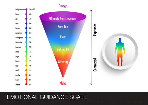 table with a diagram of a person's emotional states. Human figure with multi-colored gradations of  Emotional Engagement Chart.