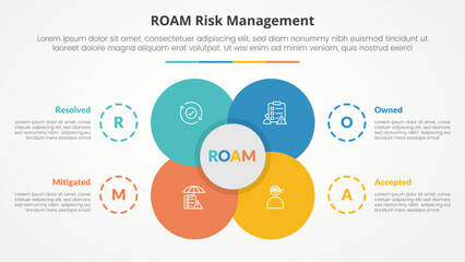 roam risk management infographic concept for slide presentation with big flower center circle venn combination with 4 point list with flat style