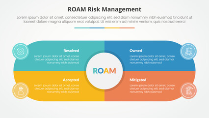 roam risk management infographic concept for slide presentation with big circle and round shape center box with 4 point list with flat style