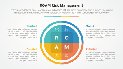 roam risk management infographic concept for slide presentation with big circle pie chart with 4 point list with flat style