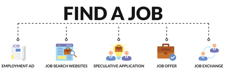 Fototapeta premium Banner of find a job web vector illustration concept with icons of employment ad, job search website, speculative application, job offer, job exchange