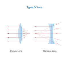 Types of lens. convex and concave lens. physics vector illustration.