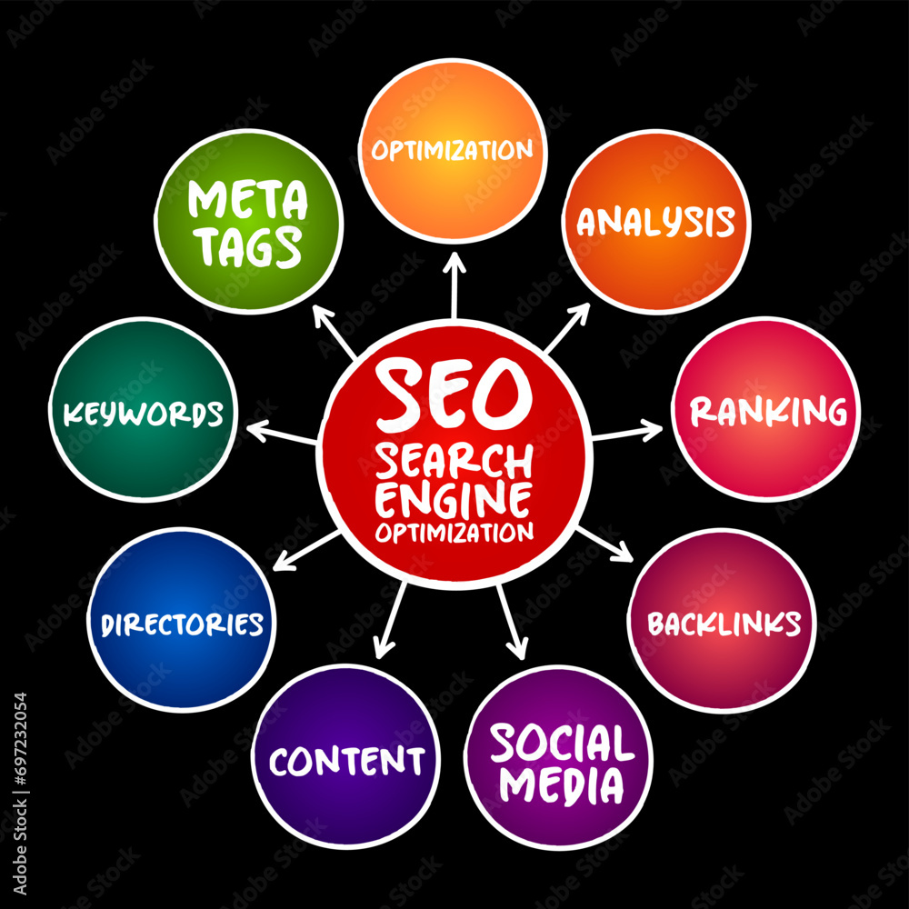 Poster seo - search engine optimization acronym, process of improving the quality and quantity of website t