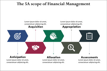 The 5A scope of financial management - Anticipation, Acquisition, Allocation, Appropriation, Assessments. Infographic template with icons