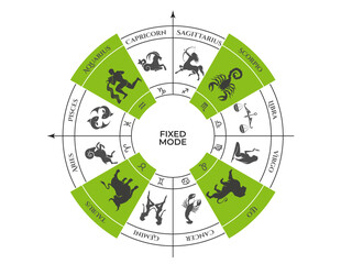 fixed mode on zodiac wheel. taurus, leo, scorpio and aquarius. zodiac signs, modalities and astrology symbols
