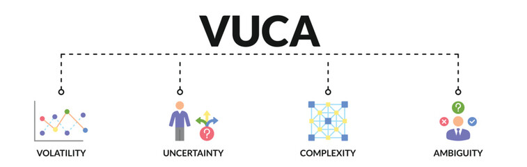 Banner of vuca web vector illustration concept describe or reflect with icons of volatility, uncertainty, complexity, ambiguity - obrazy, fototapety, plakaty