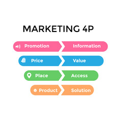 4Ps Model of marketing mix infographic presentation template with icons has 4 steps such as Product, Place, Price and Promotion. Concept for offer the right product in the right place. - obrazy, fototapety, plakaty