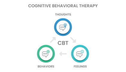 Infographic template design of Cognitive Behavioral Therapy infographic