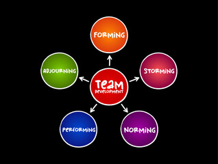 The 5 Stages of Team Development mind map, business concept for presentations and reports