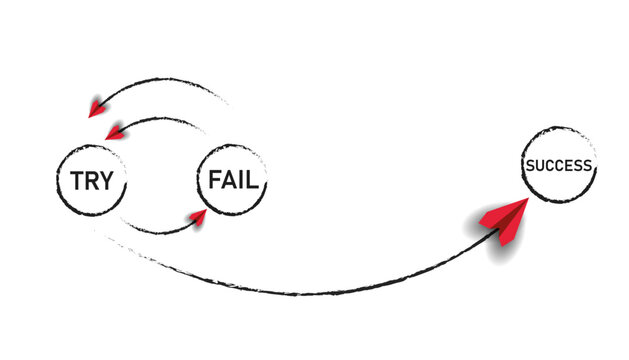 	
Red planes represent the cycle to success. Try, fail, try again, the result is success.	

