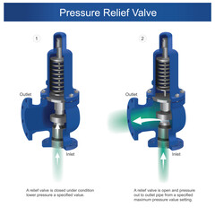 Pressure relief valve. working a pressure relief valve under condition a specified maximum pressure value before release to outlet. - obrazy, fototapety, plakaty