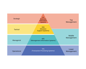Types of Information System for MIS, TPS, DSS and EIS, level of decision making Pyramid