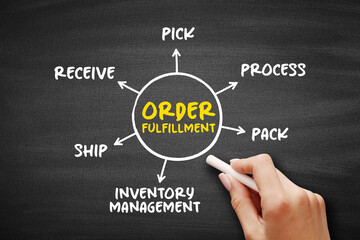 Order fulfillment - complete process from point of sales inquiry to delivery of a product to the...