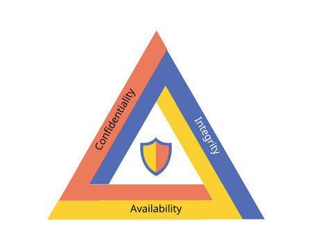 3 pillar of CIA for confidentiality, Integrity and Availability in IT Security Risk Management
