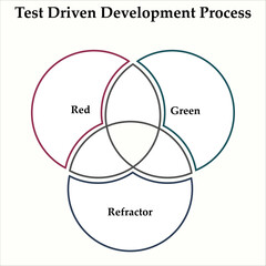Test Driven Development Process - Red, Green, Refractor. Infographic template