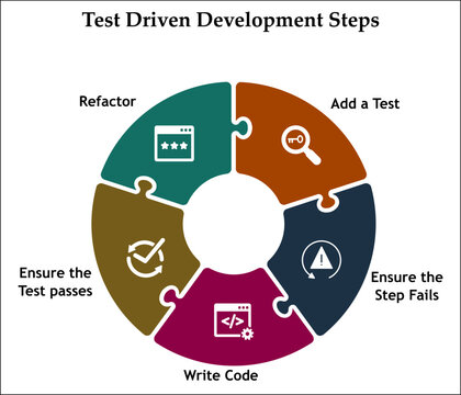 Test Driven Development Process - Red, Green, Refractor. Infographic template