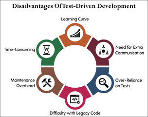 Disadvantages of test driven development - Learning Curve, Need for extra communication, Over reliance on tests, Difficulty With legacy code, Maintenance Overheard, Time consuming.Infographic template