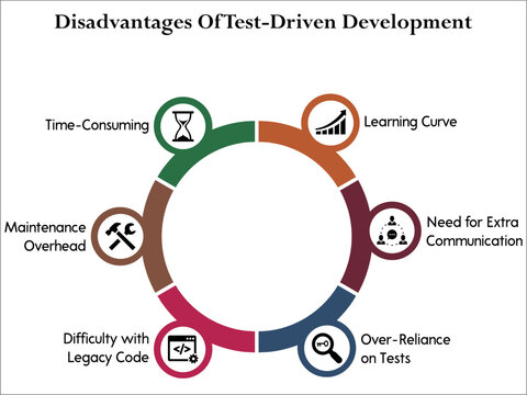 Disadvantages of test driven development - Learning Curve, Need for extra communication, Over reliance on tests, Difficulty With legacy code, Maintenance Overheard, Time consuming.Infographic template