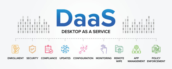 Fototapeta na wymiar DaaS (Desktop as a Service) concept vector icons set infographic background illustration. Enrollment, Security, Compliance, Remote wipe, Configuration, Monitoring, Updates, App management.