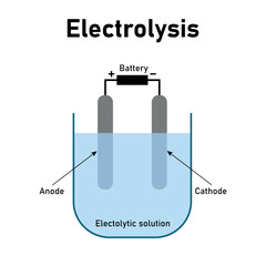 Electrolysis of water diagram for class. Anode, cathode, battery and electrolytic solution. Scientific resources for teachers and students.
