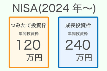 NISAの年間投資枠の説明