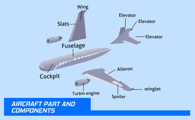 Anatomy of the components and parts of an aircraft, complete with detailed names in vector form, is suitable for education aviation technology,part of aircraft - obrazy, fototapety, plakaty