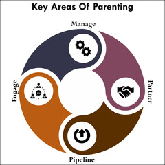 Key areas of parenting - Manage, Partner, Pipeline, Engage. Infographic template with icons