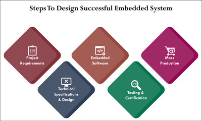 Five steps to design successful embedded system Infographic template with icons
