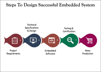 Five steps to design successful embedded system Infographic template with icons
