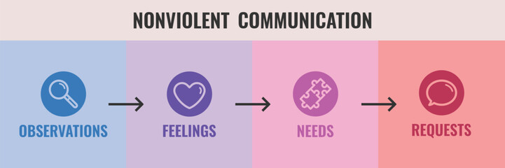 A horizontal infographic detailing the steps of nonviolent communication: Observations, Feelings, Needs, and Requests, with each step in a different color and an icon.