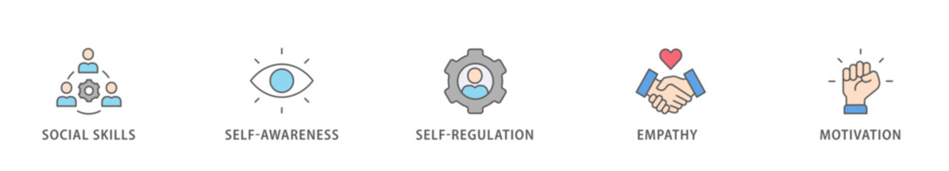 Emotional intelligence banner web icon vector illustration concept with icon of social skills, self-awareness, self-regulation, empathy and motivation