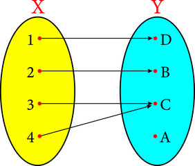 Diagram of a non-injective surjective function.Vector illustration.