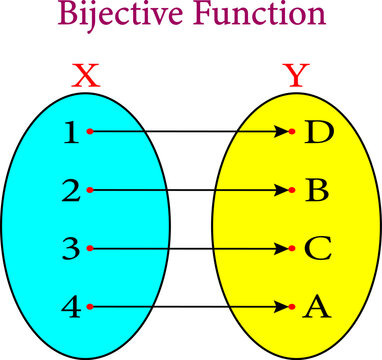 Diagram showing a bijective function.Vector illustration.