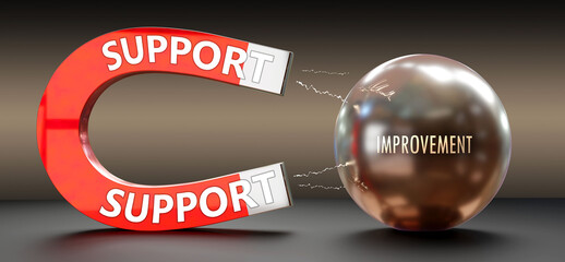 Support attracts Improvement. A metaphor showing support as a big magnet that attracts improvement. Cause and effect relationship between them.,3d illustration