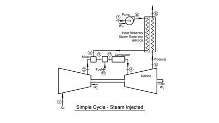 Brayton cycle thermodynamic diagram showing a gas turbine with steam injection - obrazy, fototapety, plakaty