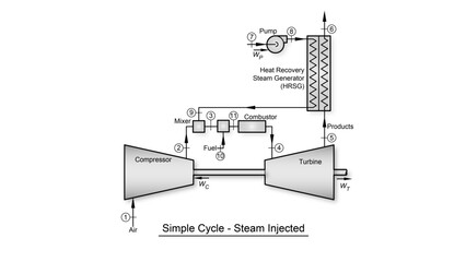 Brayton cycle thermodynamic diagram showing a gas turbine with steam injection - obrazy, fototapety, plakaty