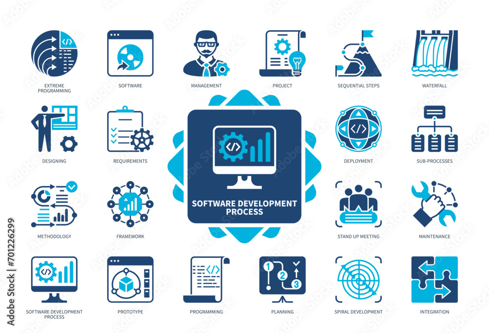 Poster software development process icon set. programming, integration, extreme programming, waterfall, spi