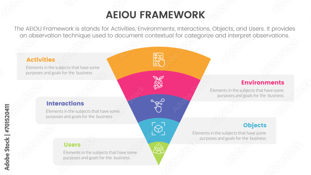 Aufkleber aeiou business model framework infographic 5 point stage template with funnel bending on center for 