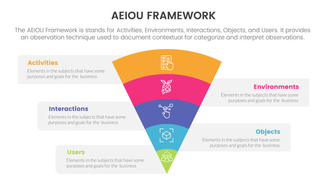 aeiou business model framework infographic 5 point stage template with funnel bending on center for slide presentation