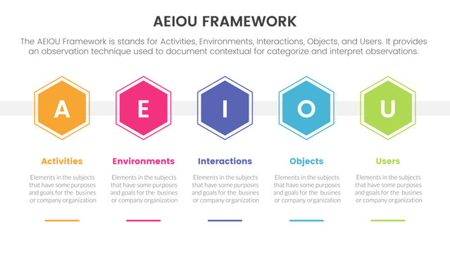 aeiou business model framework infographic 5 point stage template with honeycomb hexagon shape horizontal for slide presentation