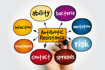 Antimicrobial Resistance mind map, medical concept for presentations and reports