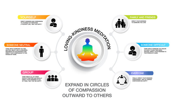 Meditation health benefits for body, mind and emotions, vector infographic with icons set