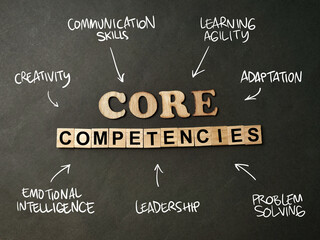 Core competencies, business term concept