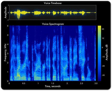 Audio spectrogram plot showing a timebase waveform and short time Fourier transform (STFT)
