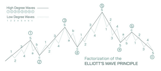 Stock market Investing and trading strategies infographics vector illustration. Elliotts wave theory