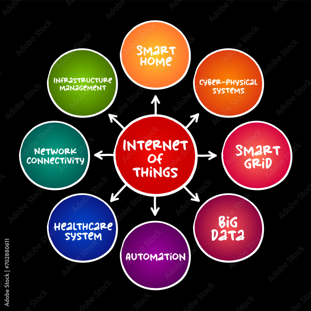 Poster internet of things (iot) - physical objects that are embedded with sensors, processing ability, soft