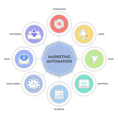 Marketing Automation strategy infographic diagram banner with icon vector for presentation design has customer, social media, email, schedule, software, leads and automation. Engaging audience concept