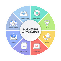Marketing Automation strategy infographic diagram banner with icon vector for presentation design has customer, social media, email, schedule, software, leads and automation. Engaging audience concept