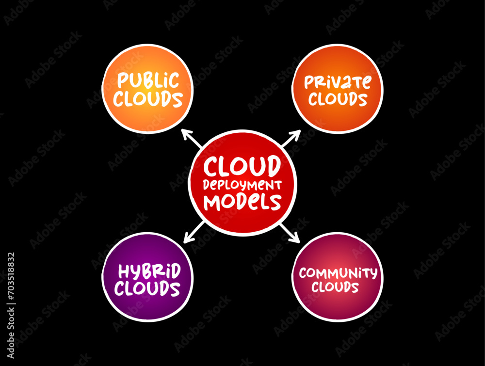 Aufkleber cloud deployment models mind map process, technology concept for presentations and reports