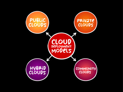 Cloud deployment models mind map process, technology concept for presentations and reports